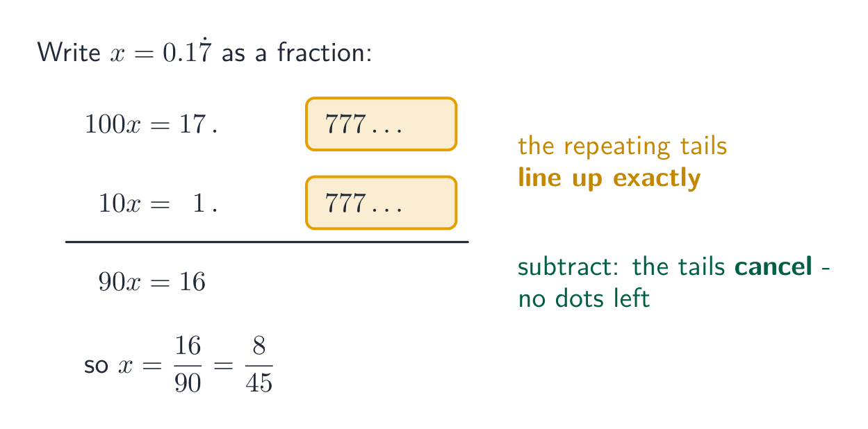 The two lines 100x and 10x written with their repeating tails highlighted and lined up; subtracting cancels the tails and leaves 90x equals 16