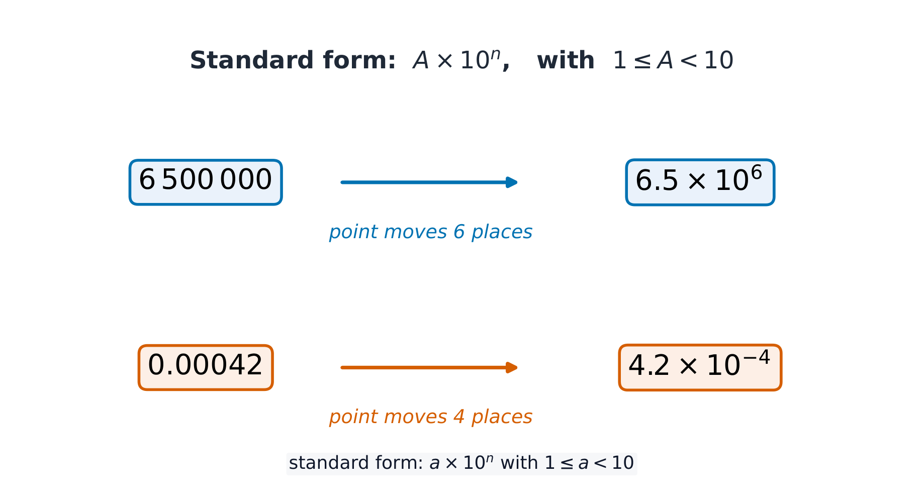 Standard form: a number written as a × 10^n with 1 ≤ a < 10