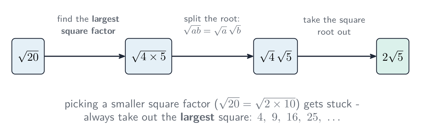 Simplifying the square root of 20 in three steps: find the largest square factor, split the root, and take the square root out to get 2 root 5