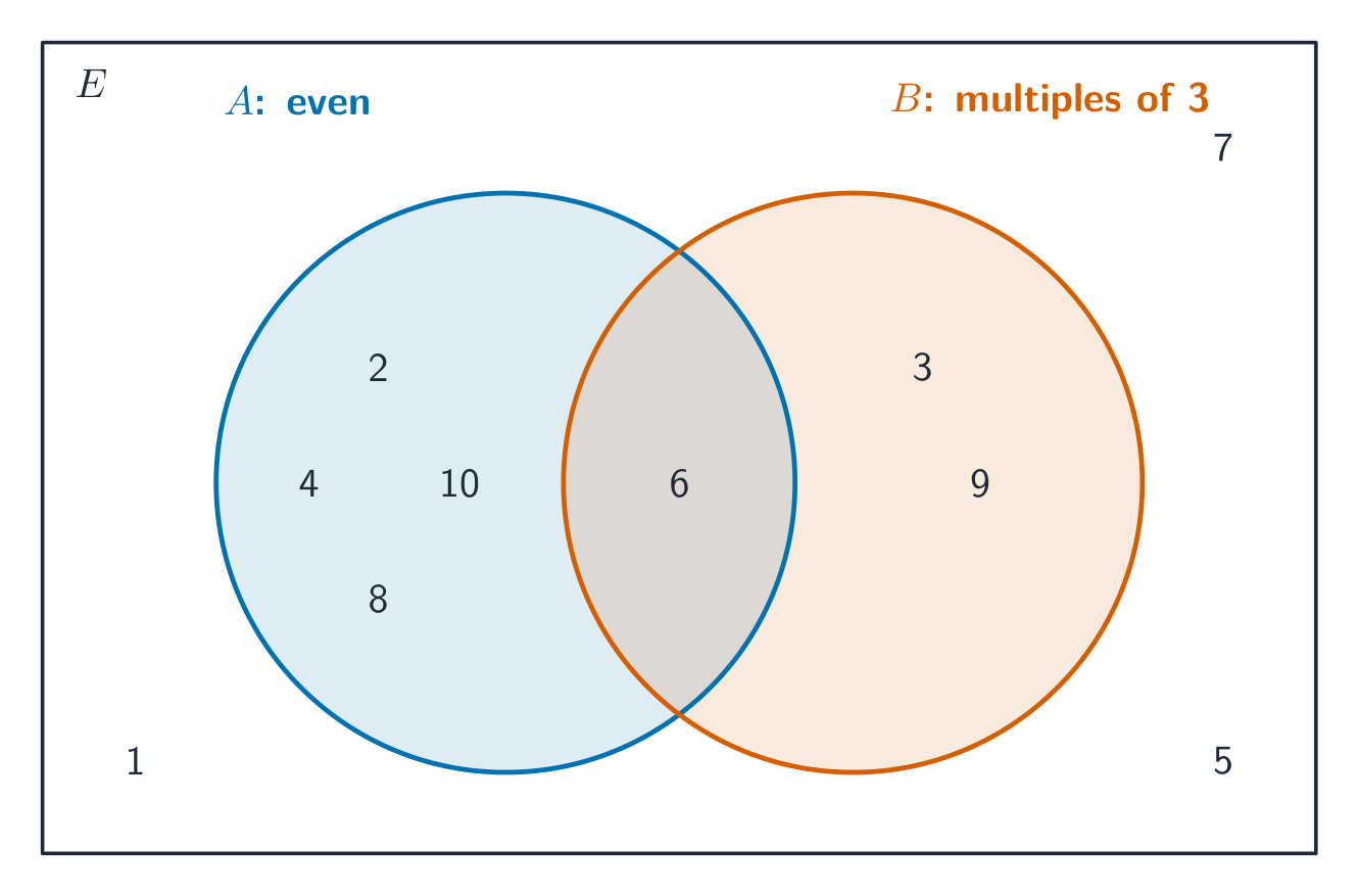 Two overlapping circles in a rectangle: circle A holds the even numbers, circle B the multiples of 3, with 6 in the overlap and 1, 5, 7 outside both