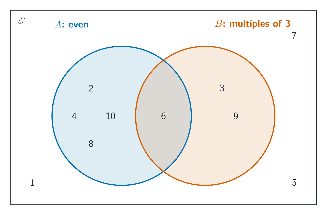 Deux cercles superposés dans un rectangle : le cercle A contient les nombres pairs, le cercle B les multiples de 3, avec 6 dans le chevauchement et 1, 5, 7 hors des deux cercles