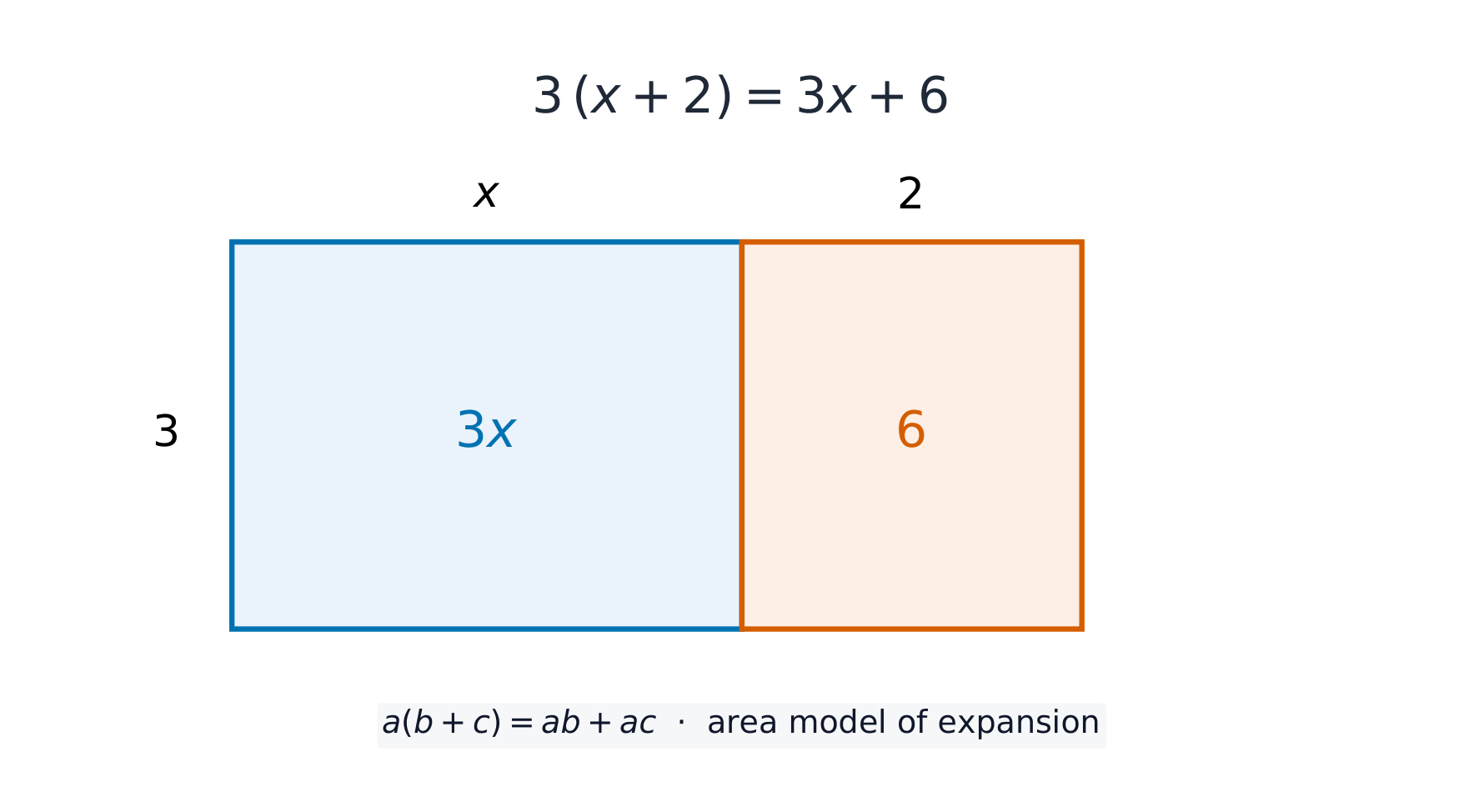 Area model of expanding a bracket: 3(x+2)=3x+6