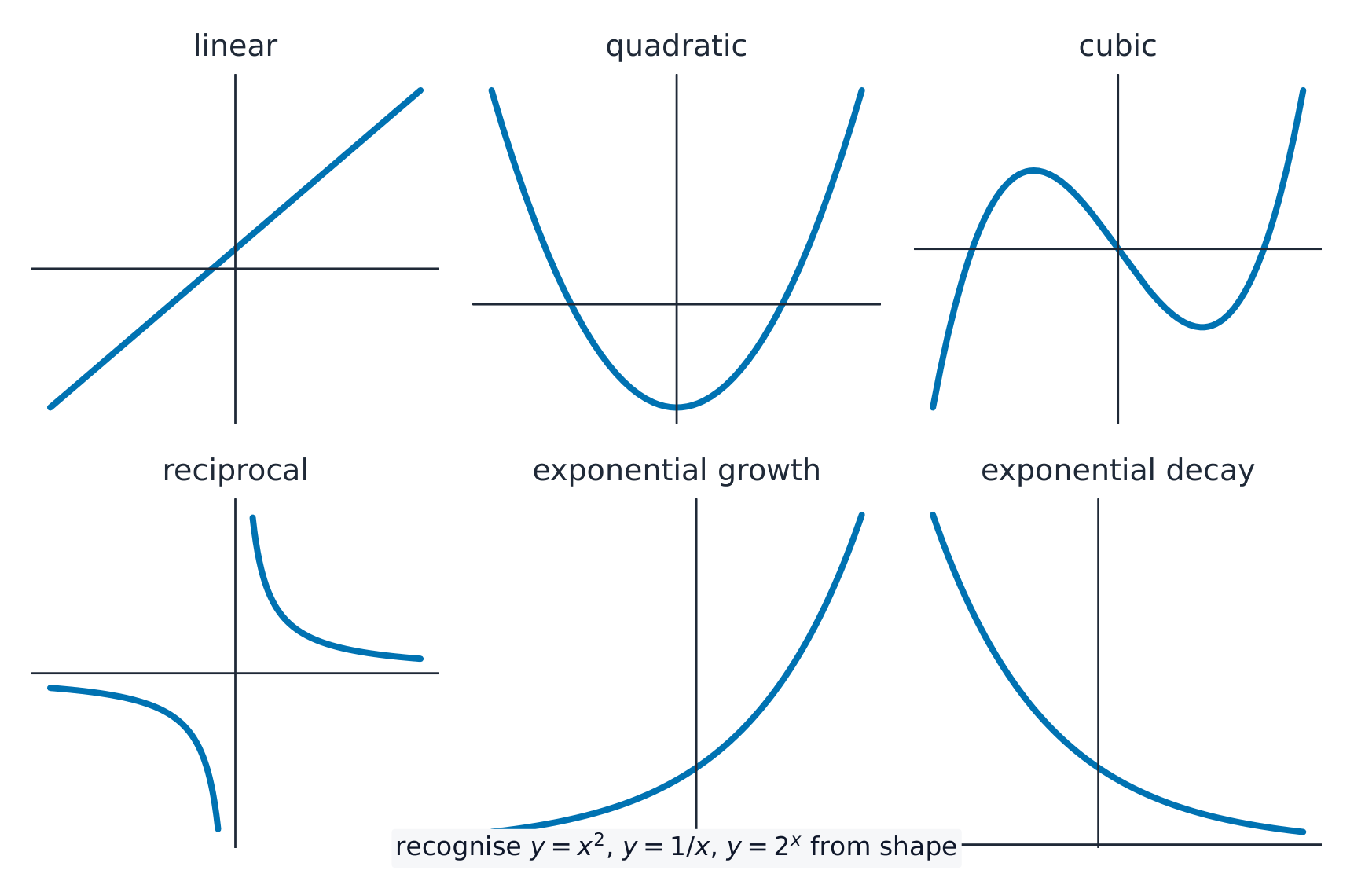 Six small graphs showing the shapes of linear, quadratic, cubic, reciprocal, exponential-growth and exponential-decay functions