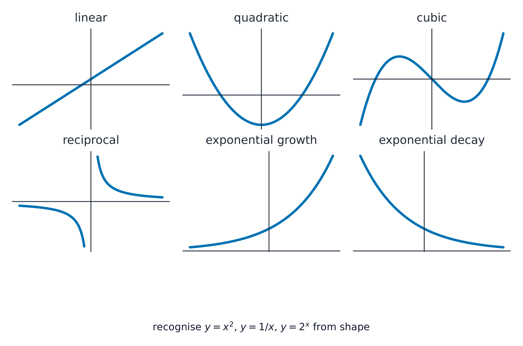 Six petits graphiques montrant les formes des fonctions linéaires, quadratiques, cubiques, réciproques, exponentielles croissantes et exponentielles décroissantes