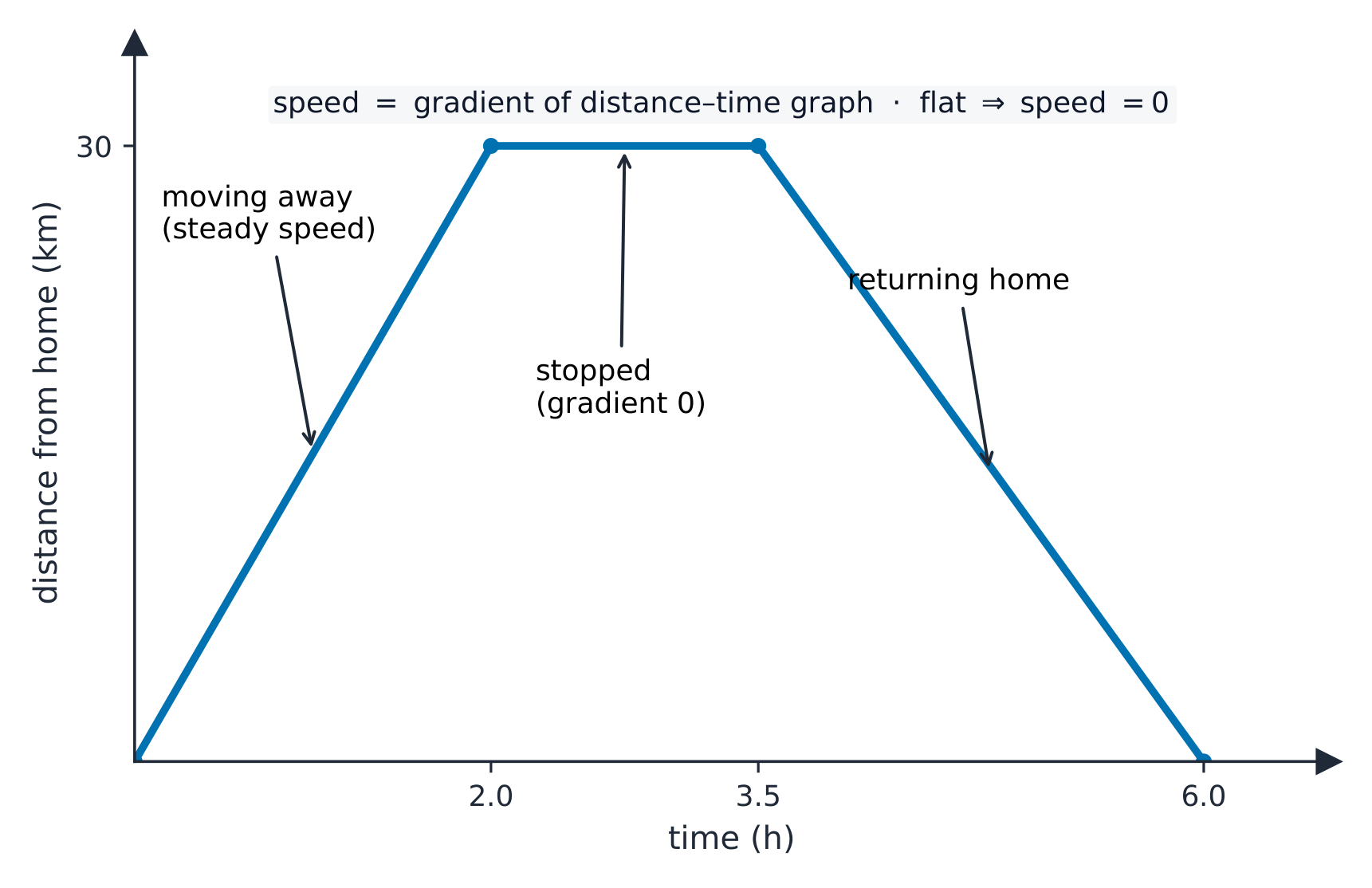 A distance-time graph going up, then flat, then back down to zero, labelled moving away, stopped, and returning home