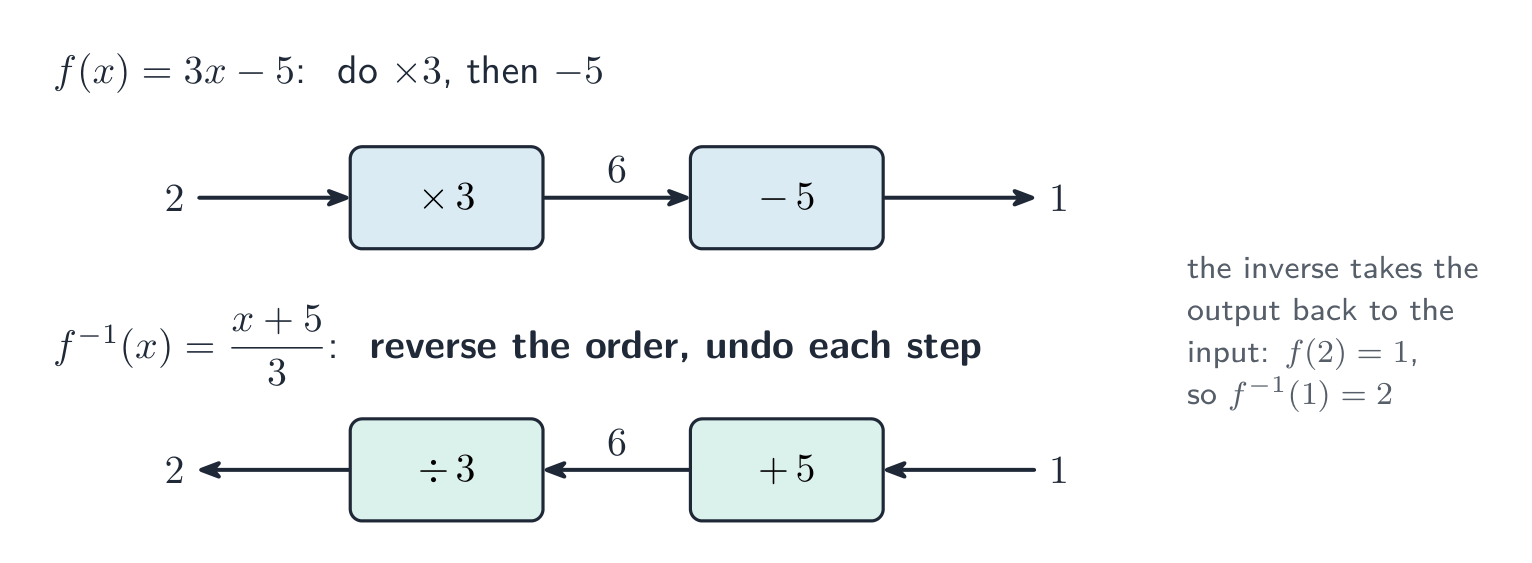 The function f of x equals 3x minus 5 drawn as a machine, times 3 then minus 5; the inverse machine below runs backwards, plus 5 then divide by 3