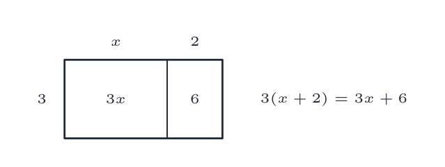 An area model: 3 times (x + 2) gives 3x + 6