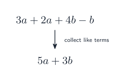 3a + 2a + 4b - b collects to 5a + 3b