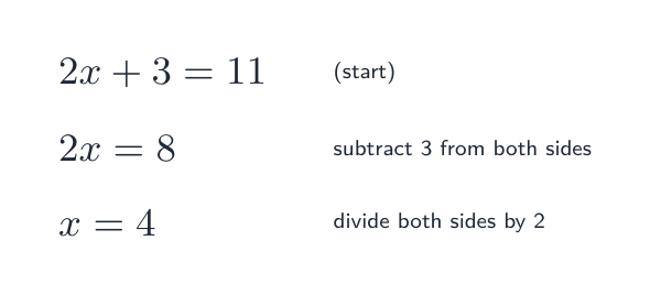 Solving 2x + 3 = 11: subtract 3, then divide by 2, giving x = 4