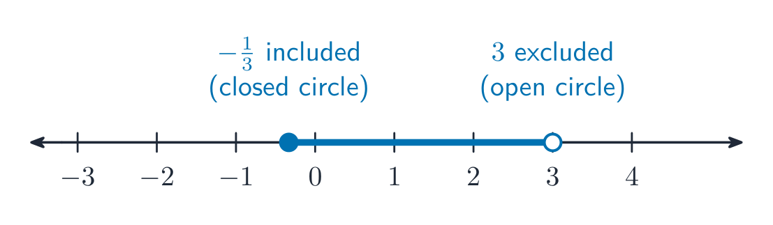 A number line with a filled circle at minus one third and a hollow circle at 3, joined by a thick segment