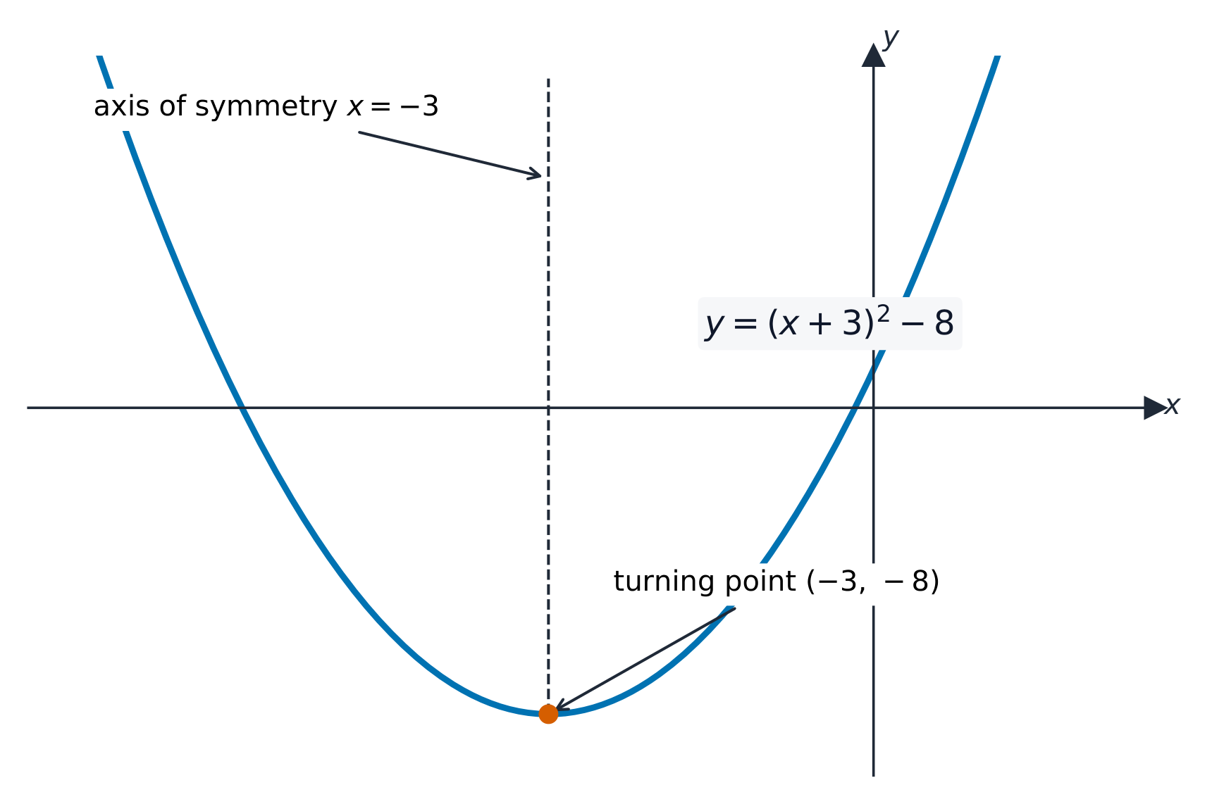 A U-shaped parabola with its lowest point marked at (-3, -8) and a dashed vertical line of symmetry at x = -3