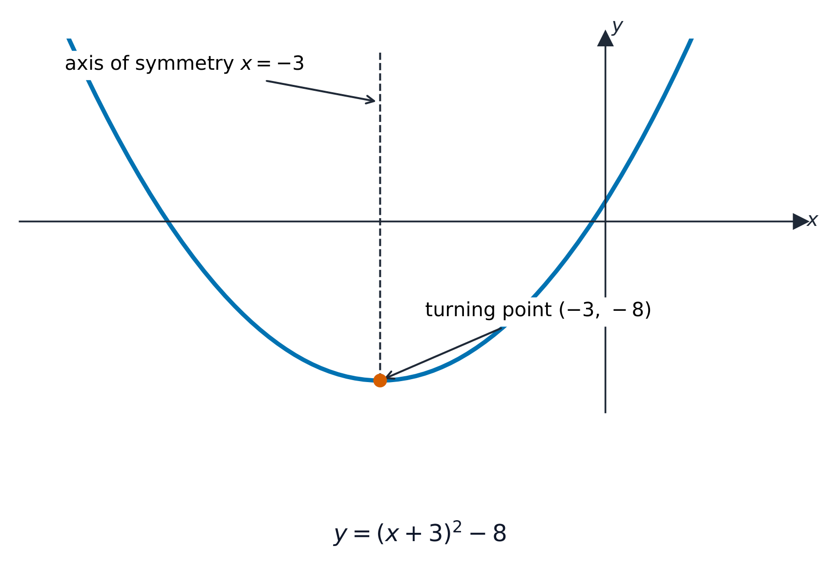 Une parabole en forme de U avec son point le plus bas marqué à (-3, -8) et une ligne de symétrie verticale en pointillés à x = -3
