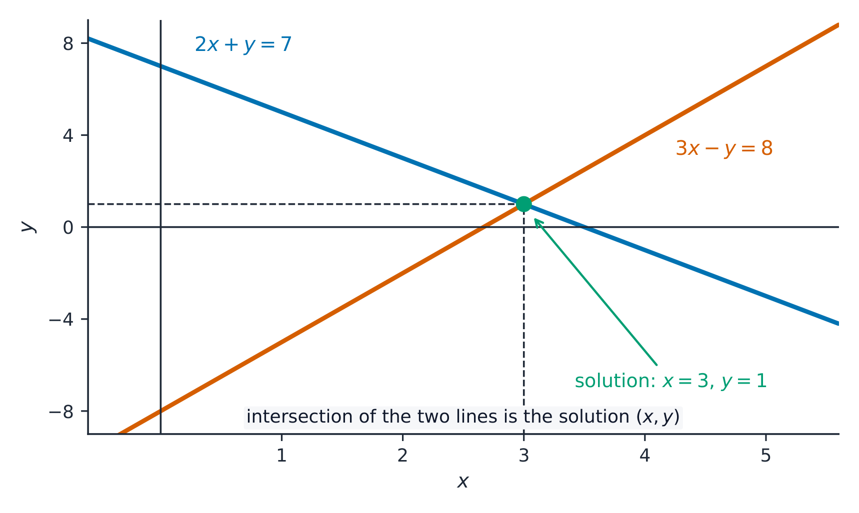 The graphs of 2x plus y equals 7 and 3x minus y equals 8 cross at the point 3, 1, which is the solution