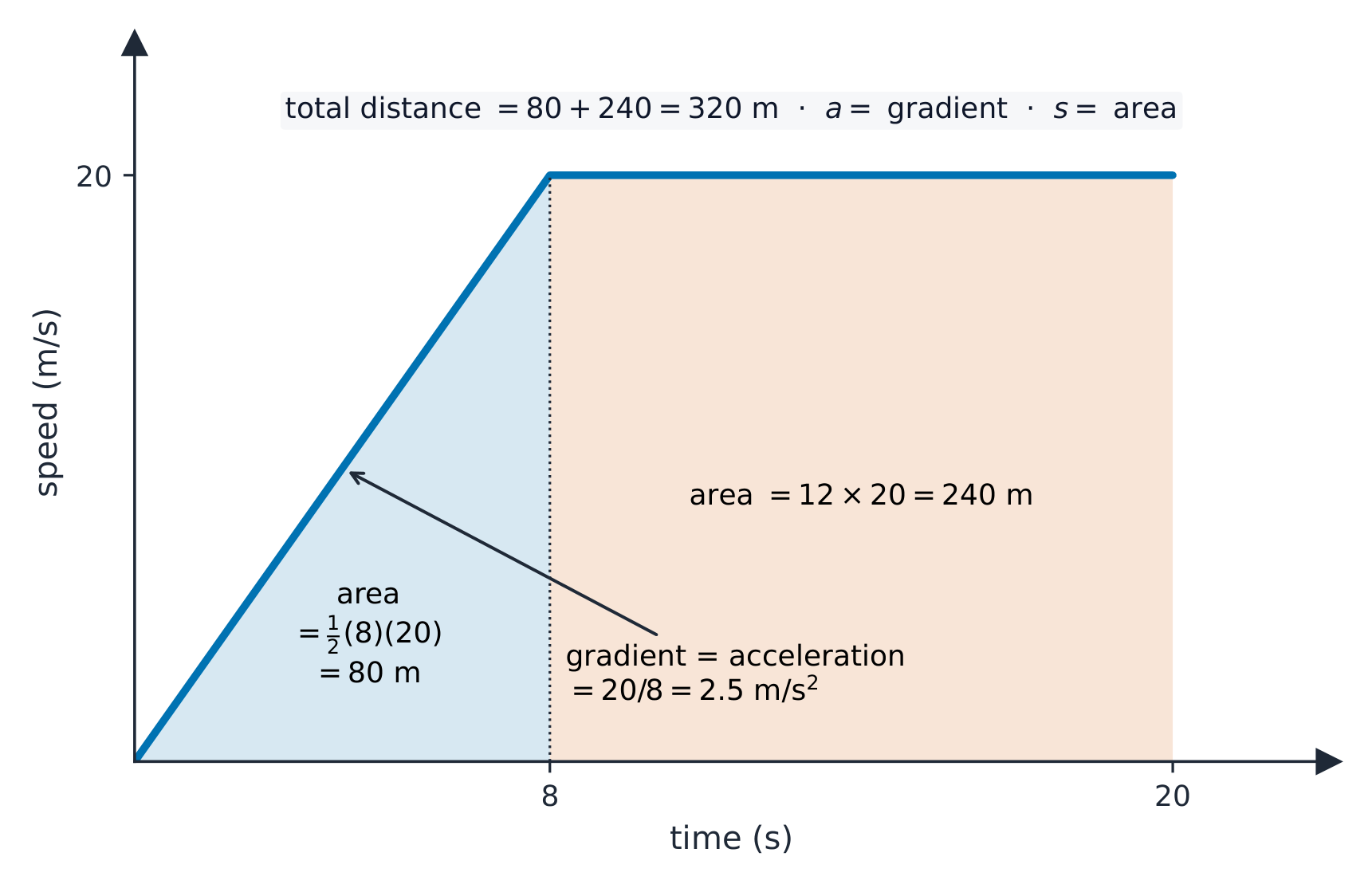 A speed-time graph rising from 0 to 20 m/s over 8 s then staying flat, with the area split into a shaded triangle and rectangle