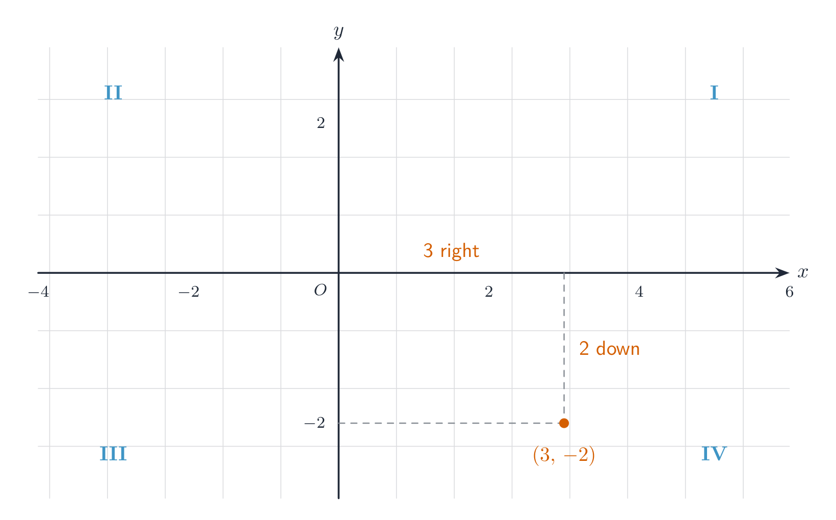 A coordinate grid with labelled x and y axes, the origin O, the four quadrants marked I to IV, and the point (3, -2) plotted