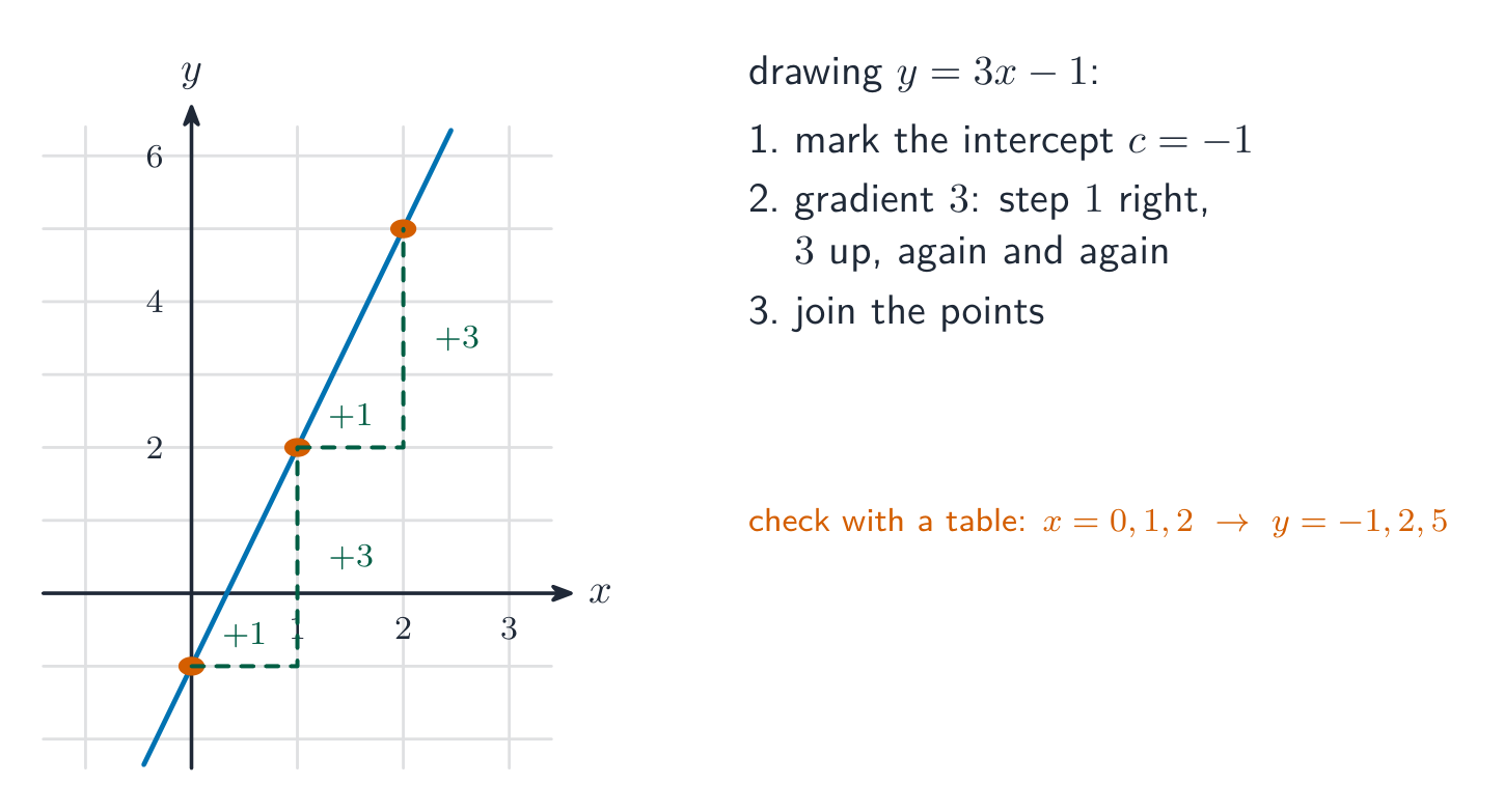 Drawing y equals 3x minus 1: mark the intercept at minus 1, step 1 right and 3 up twice to get more points, then join them with a line