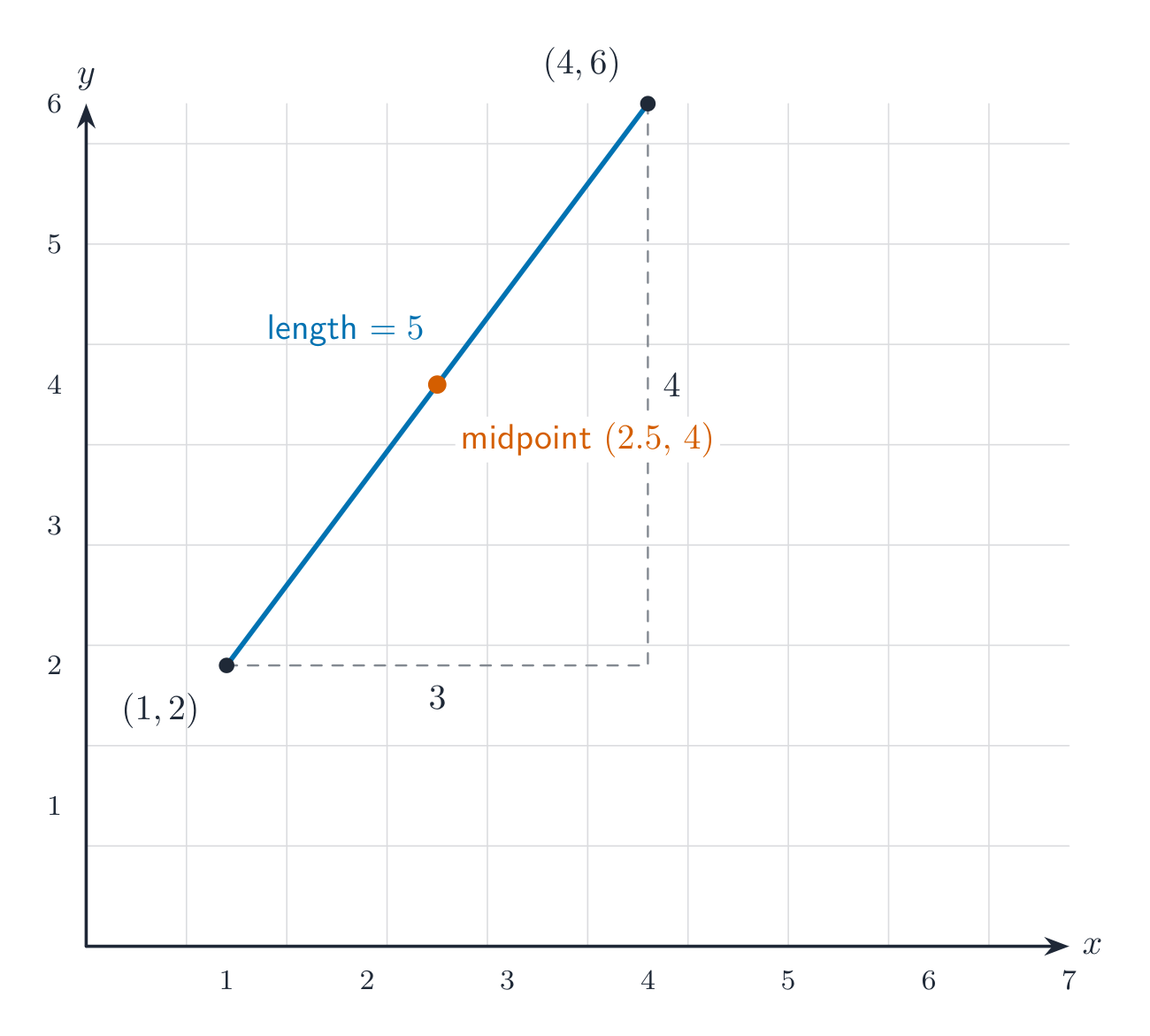 The segment from (1,2) to (4,6) on a grid, with a right triangle of legs 3 and 4, length 5, and the midpoint (2.5, 4) marked