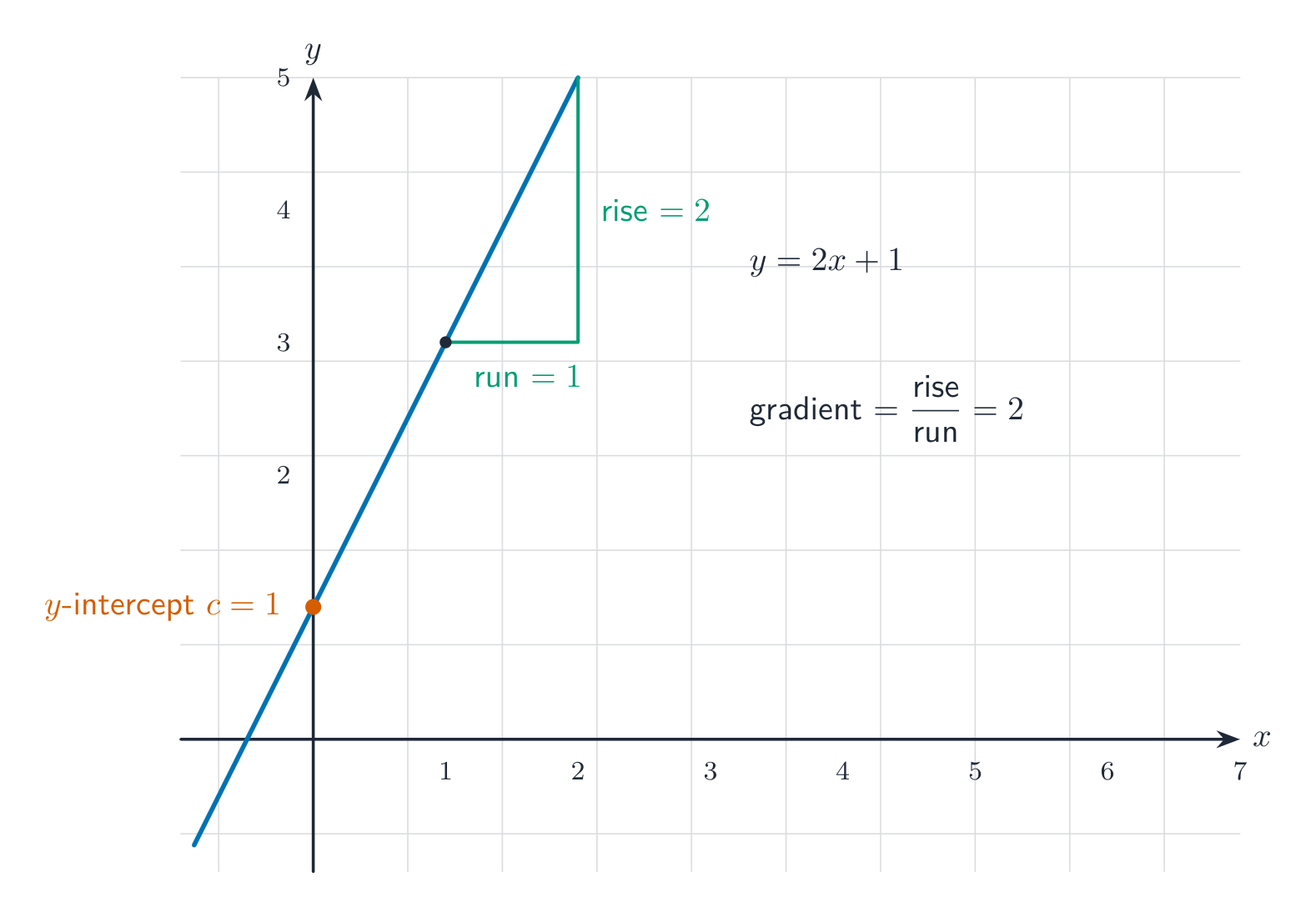 A straight line on a grid with the y-intercept marked at c=1 and a gradient triangle showing run 1 and rise 2