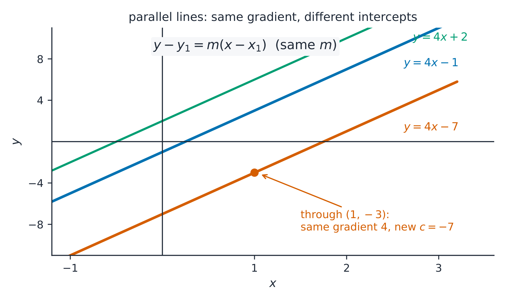 Three parallel lines with gradient 4 and different intercepts; the line through the marked point 1, minus 3 is y equals 4x minus 7