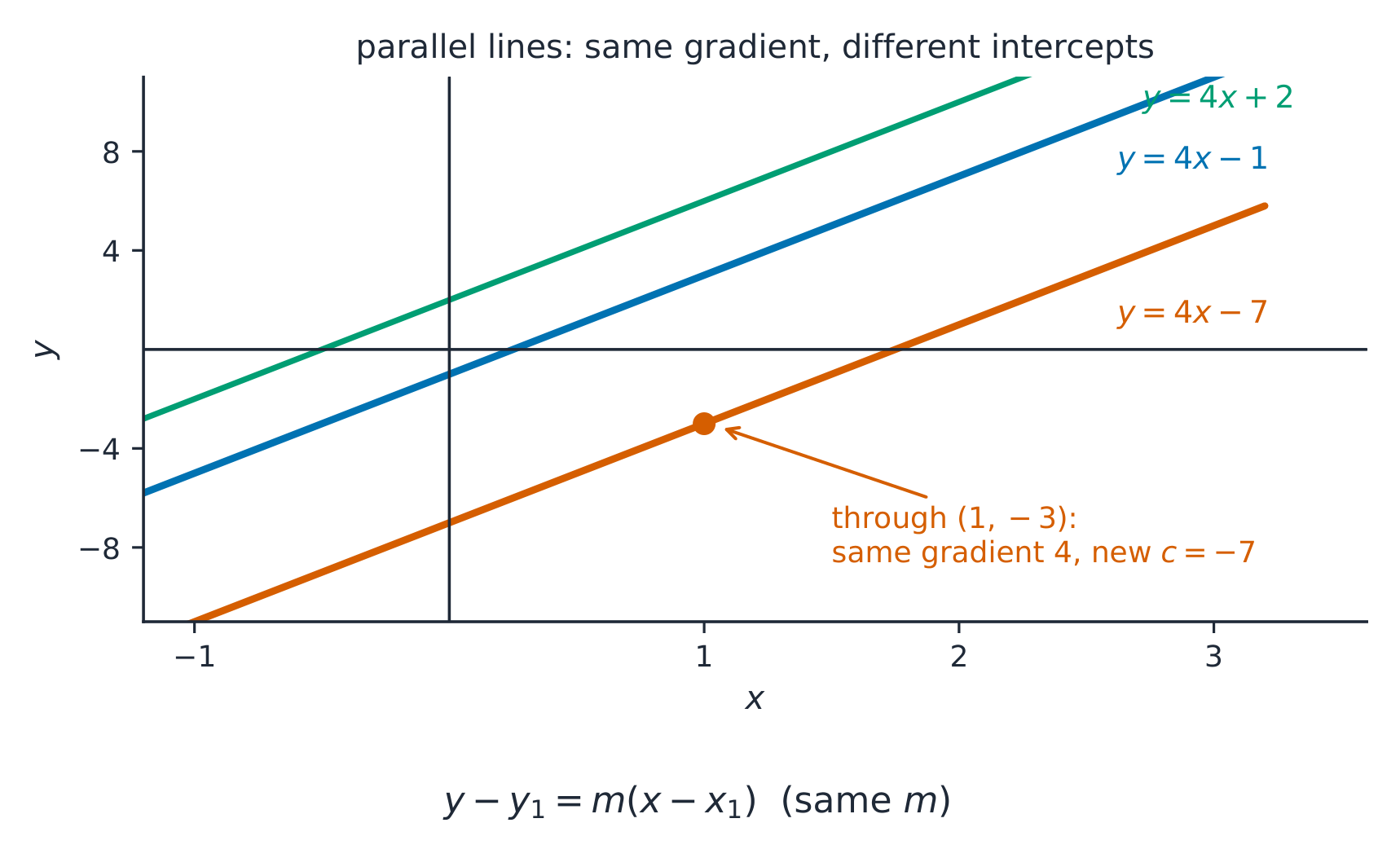 Tres líneas paralelas con pendiente 4 y diferentes interceptos; la línea que pasa por el punto marcado (1, -3) es y igual a 4x menos 7