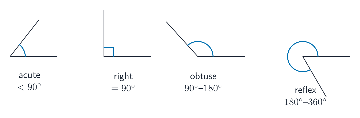 Four angles drawn from a vertex: a small acute angle, a right angle marked with a square, a wide obtuse angle, and a reflex angle with a large arc