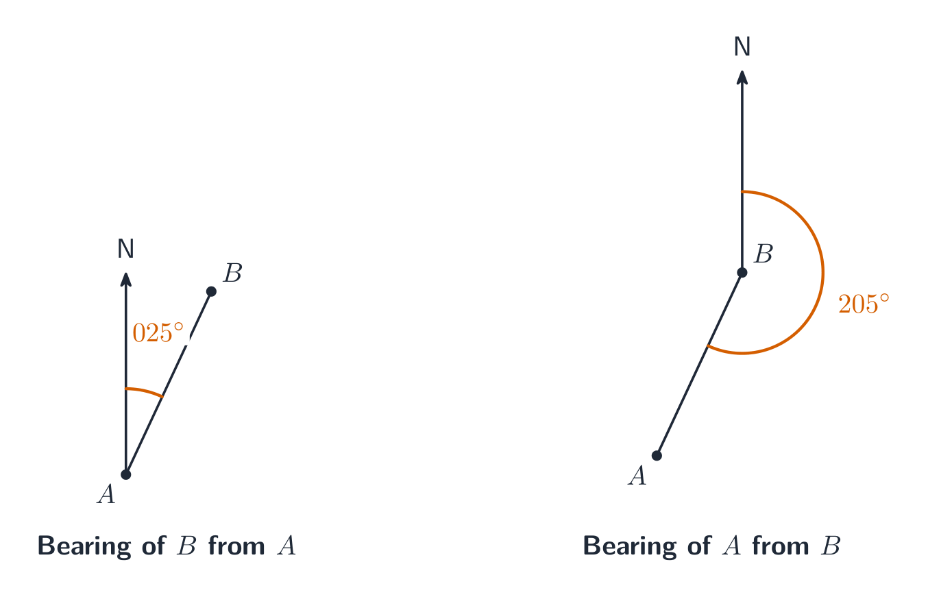 Two compass diagrams: the bearing of B from A measured 025 degrees clockwise from north, and the bearing of A from B measured 205 degrees