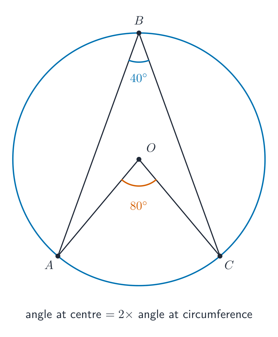 A circle with points A, B, C on it and centre O; the angle at the centre AOC is 80 degrees and the angle at the circumference ABC is 40 degrees, standing on the same arc