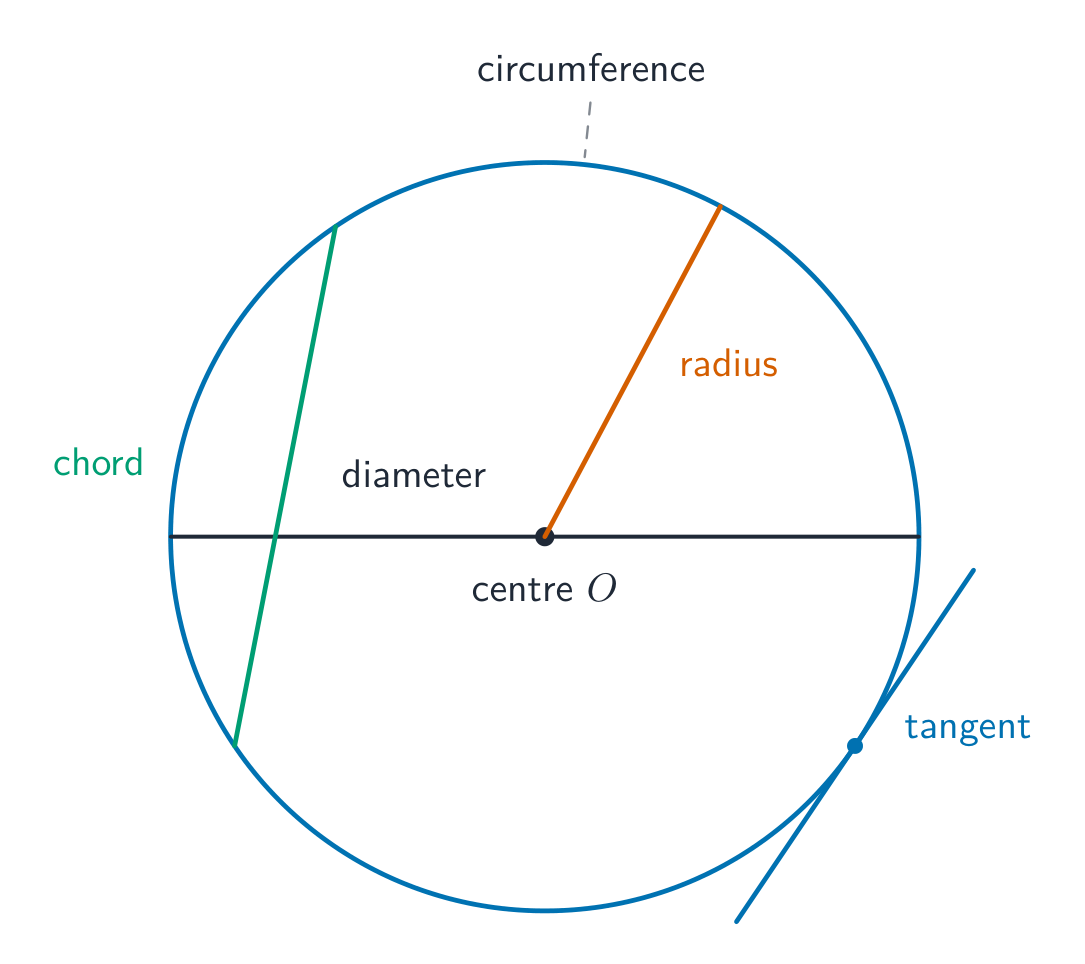 A circle labelled with its centre O, a radius, a diameter across the centre, a chord, a tangent touching at one point, and the circumference