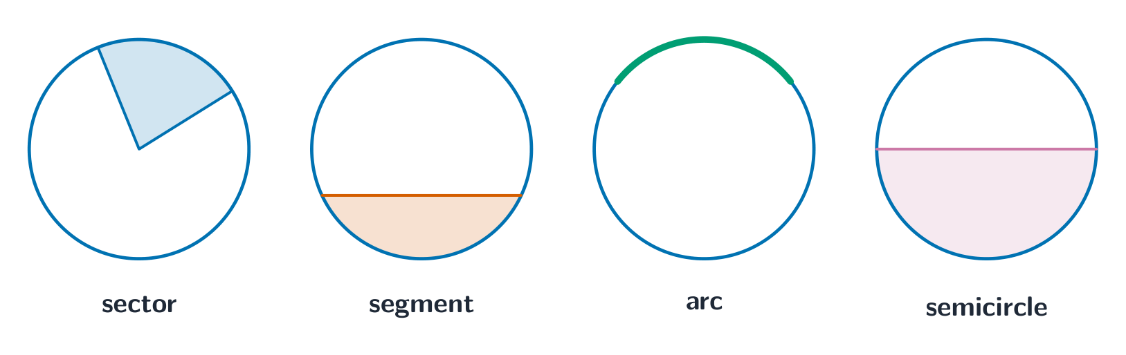Four small circles showing a shaded sector, a shaded segment, a highlighted arc, and a shaded semicircle