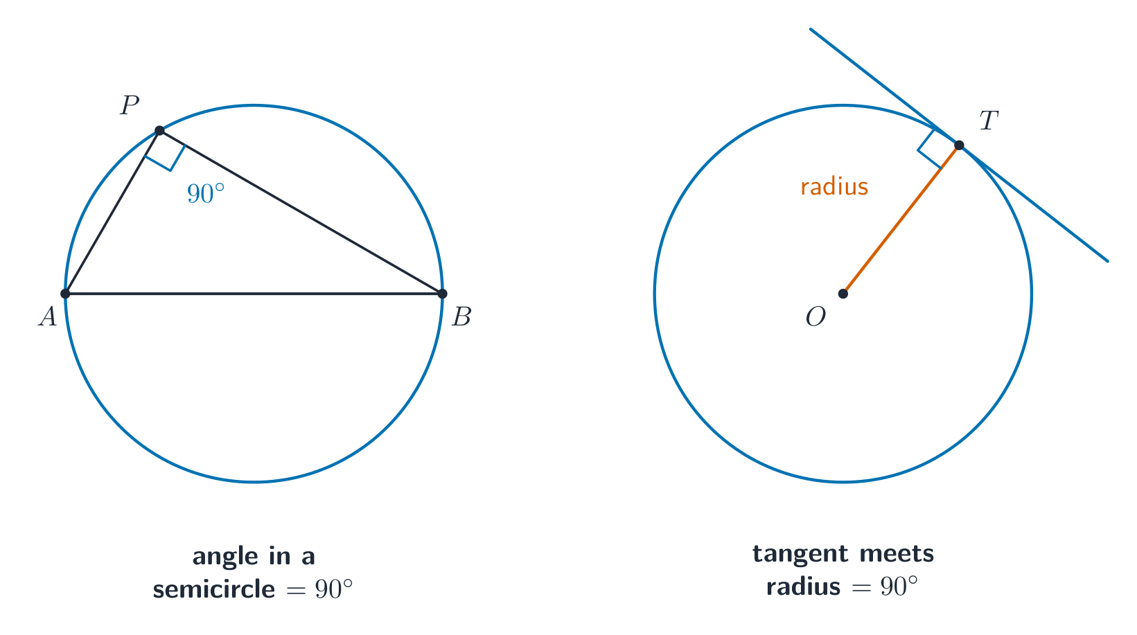 Two circles: in the first, a triangle drawn on a diameter has a right angle at the point on the circle; in the second, a tangent meets a radius at a right angle