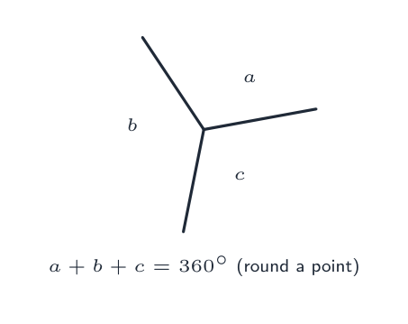 Three angles a, b and c around a point, where a + b + c = 360 degrees