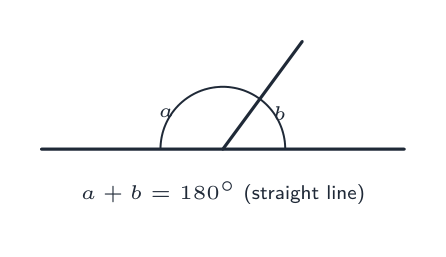 Two angles a and b on a straight line, where a + b = 180 degrees