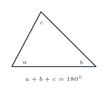 A triangle with angles a, b and c, where a + b + c = 180 degrees