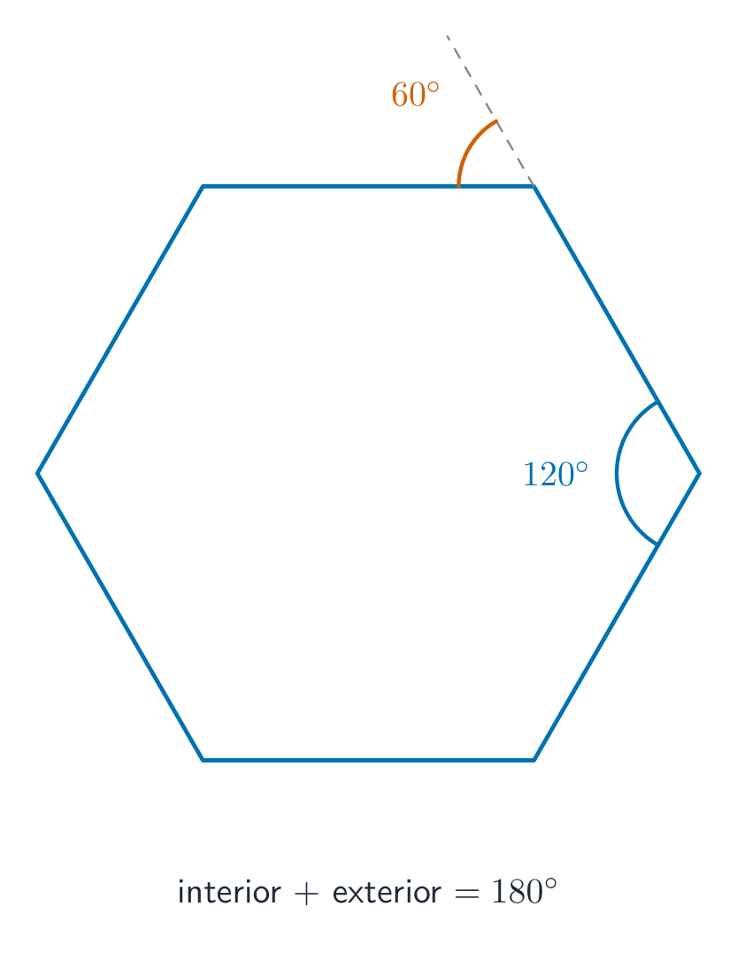 A regular hexagon with one interior angle marked 120 degrees and an exterior angle of 60 degrees where one side is extended