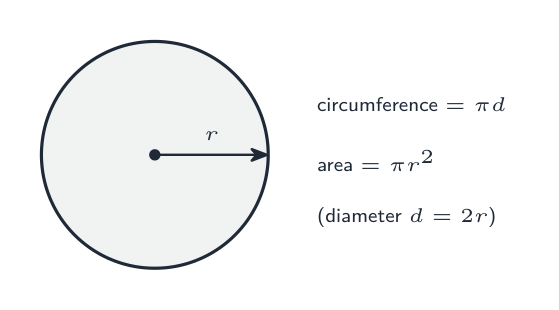 A circle: circumference = pi d and area = pi r squared
