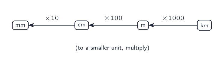 Changing length units: multiply going down, divide going up