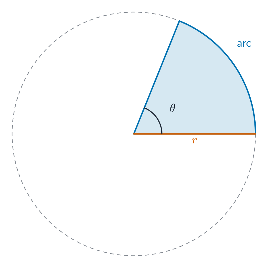 A sector is the fraction  of the whole circle, so its arc and area are that fraction of  and 