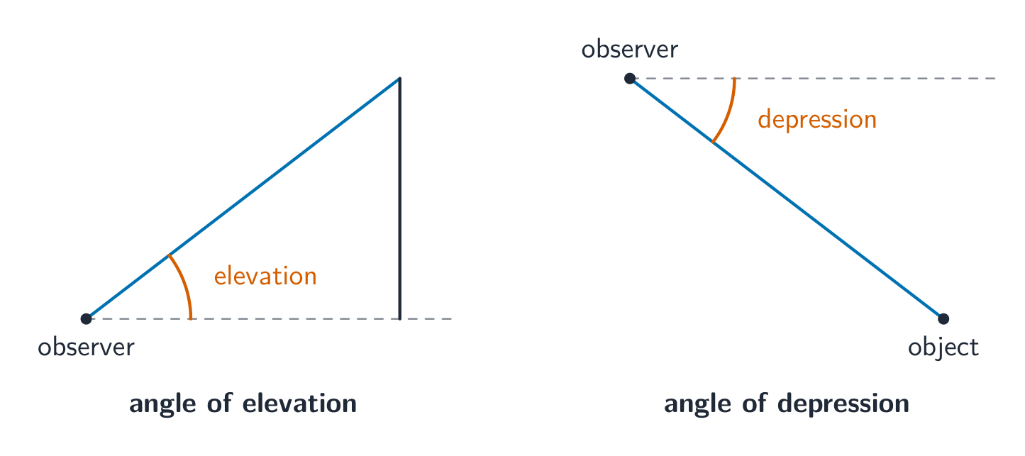 Two diagrams: an observer looking up at a tall object with the angle of elevation marked, and an observer up high looking down at an object with the angle of depression marked