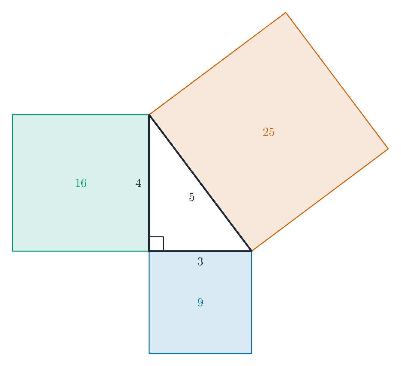 A 3-4-5 right triangle with a square drawn on each side; the squares on the two short sides have areas 9 and 16, which add to 25 on the hypotenuse