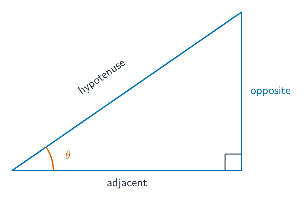 A right-angled triangle with one angle marked theta, its opposite side, adjacent side and hypotenuse labelled