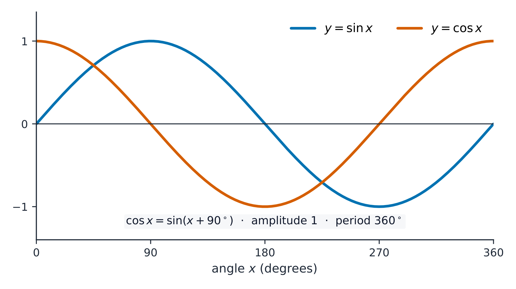 The graphs of y = sin x and y = cos x from 0 to 360 degrees, two smooth waves between -1 and 1