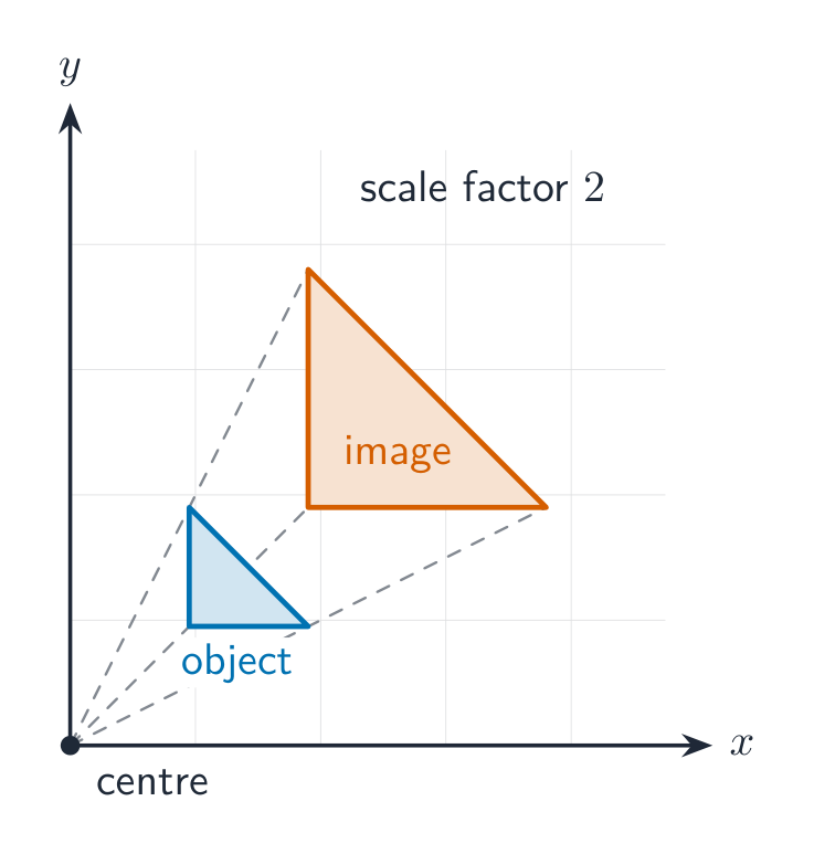 A small triangle and a larger image twice the size, with rays from the centre of enlargement through matching vertices