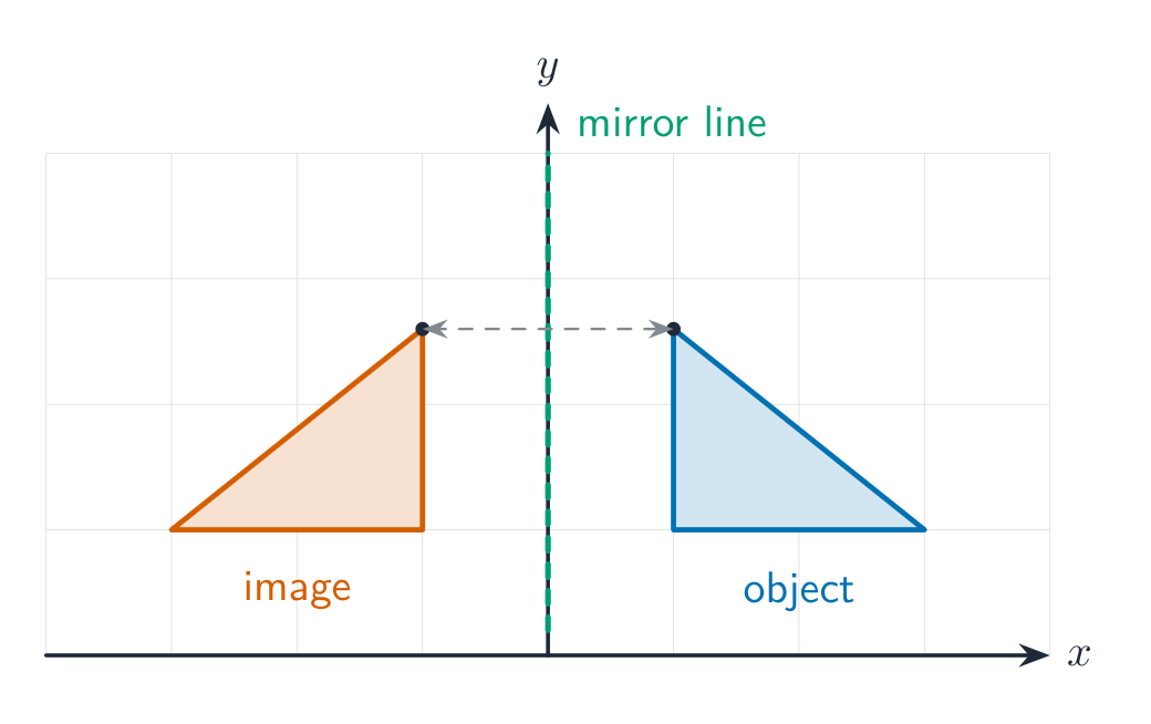 A triangle and its mirror image on opposite sides of the y-axis, with a point and its image the same distance from the line