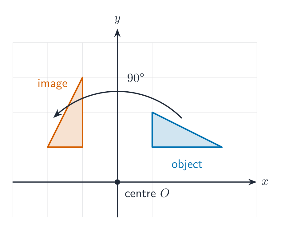 A triangle rotated 90 degrees anticlockwise about the origin, with a curved arrow showing the turn and the centre marked