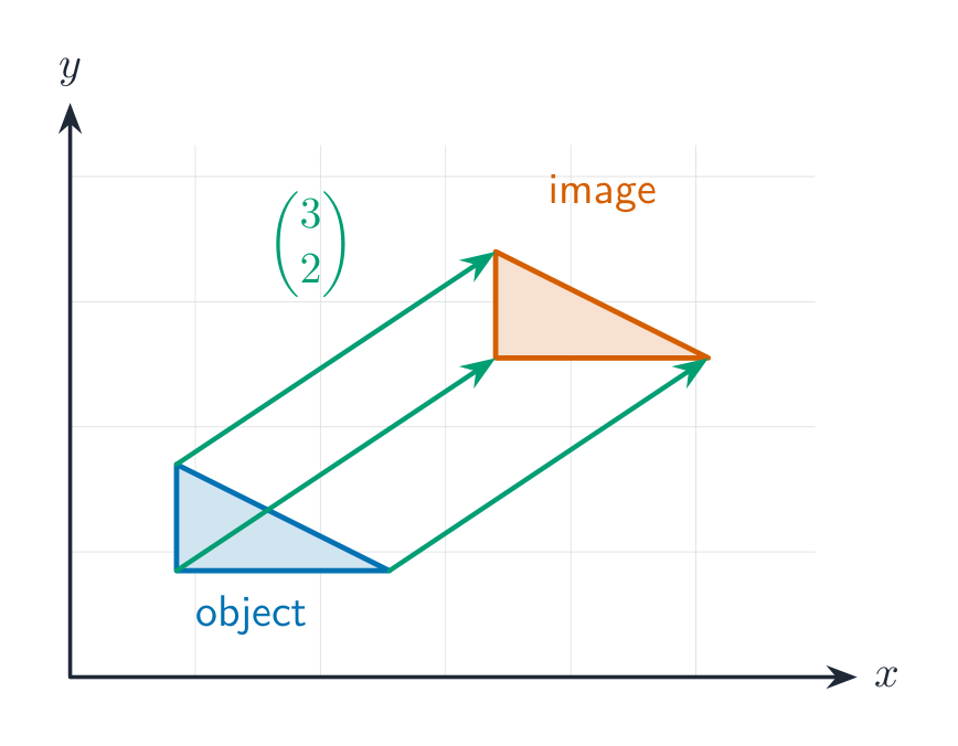 A triangle and its translated image, joined by three equal parallel arrows representing the column vector