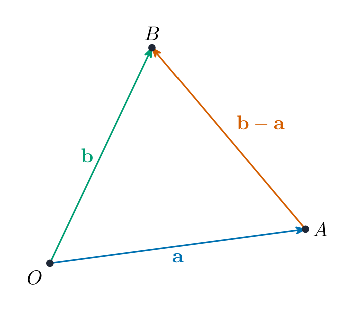 Position vectors a from O to A and b from O to B, with the vector from A to B labelled b minus a