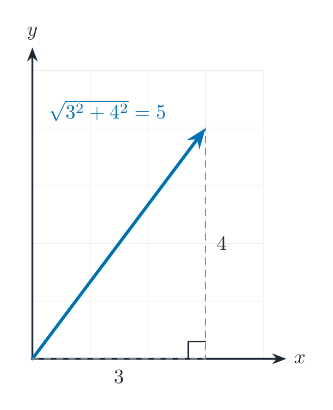 A vector drawn from the origin with its horizontal part 3 and vertical part 4 forming a right triangle whose hypotenuse is the length 5