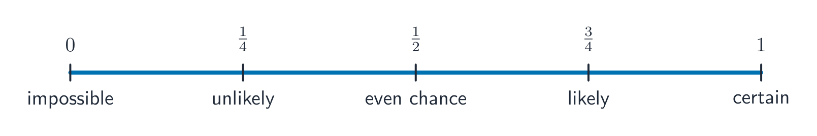 A scale from 0 to 1 marked impossible, unlikely, even chance, likely and certain at 0, a quarter, a half, three quarters and 1