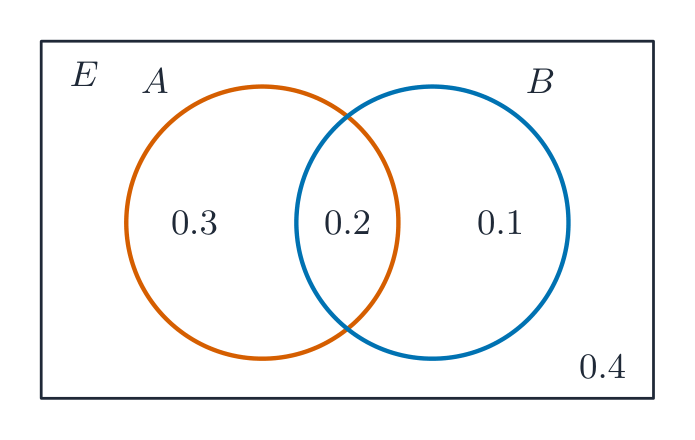 Two overlapping circles A and B in a rectangle, with probabilities 0.3, 0.2 and 0.1 in the regions and 0.4 outside