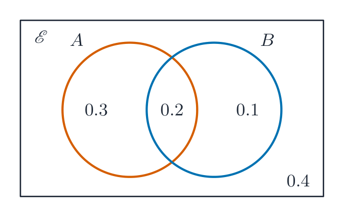 Deux cercles superposés A et B dans un rectangle, avec des probabilités 0.3, 0.2 et 0.1 dans les régions et 0.4 à l'extérieur
